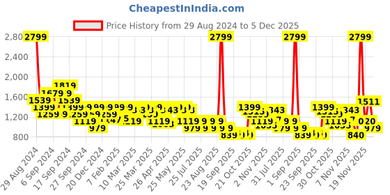 myntra.com SPYKAR Round Neck Cotton Pullover spykar Price History Graph from 29 Aug 2024 to 5 Dec 2025