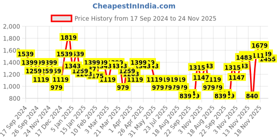 myntra.com SPYKAR Round Neck Cotton Pullover spykar Price History Graph from 17 Sep 2024 to 24 Nov 2025