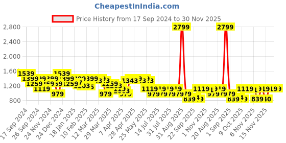 myntra.com SPYKAR Round Neck Cotton Pullover spykar Price History Graph from 17 Sep 2024 to 30 Nov 2025
