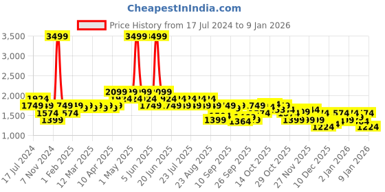 myntra.com SPYKAR Round Neck Cotton Pullover Sweater spykar Price History Graph from 17 Jul 2024 to 6 Jan 2026