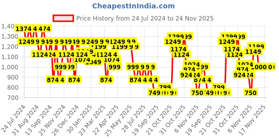 myntra.com SPYKAR Round Neck Cotton Sweatshirt spykar Price History Graph from 24 Jul 2024 to 24 Nov 2025