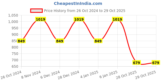 myntra.com SPYKAR Round Neck Floral Printed Tropical Cotton Slim Fit T-shirt spykar Price History Graph from 26 Oct 2024 to 29 Oct 2025