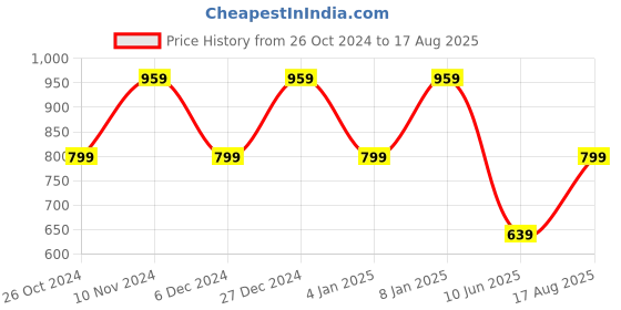 myntra.com SPYKAR Round Neck Printed Cotton Slim Fit T-shirt spykar Price History Graph from 26 Oct 2024 to 17 Aug 2025