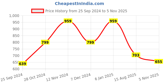 myntra.com SPYKAR Round Neck Short Sleeves Printed Slim Fit Cotton T-shirt spykar Price History Graph from 25 Sep 2024 to 5 Nov 2025