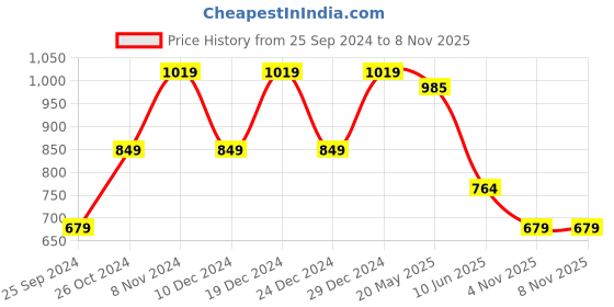 myntra.com SPYKAR Round Neck Short Sleeves Printed Slim Fit Cotton T-shirt spykar Price History Graph from 25 Sep 2024 to 7 Nov 2025