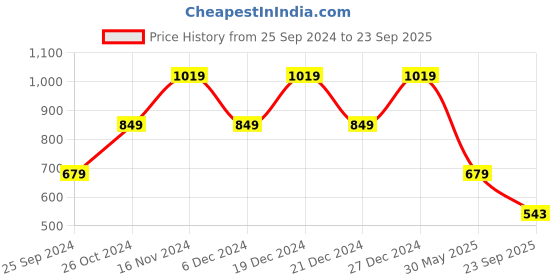 myntra.com SPYKAR  Round neck Short Sleeves Printed Slim Fit Cotton T-shirt spykar Price History Graph from 25 Sep 2024 to 23 Sep 2025
