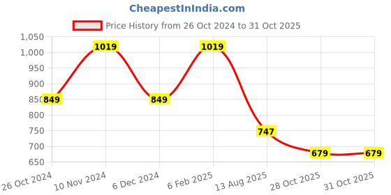 myntra.com SPYKAR Round Neck Short Sleeves Printed Slim Fit Cotton T-shirt spykar Price History Graph from 26 Oct 2024 to 30 Oct 2025