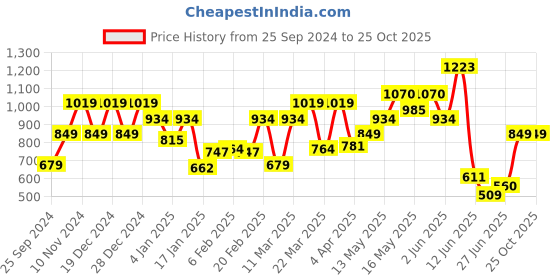 myntra.com SPYKAR Round Neck Short Sleeves Typography Printed Cotton T-shirt spykar Price History Graph from 25 Sep 2024 to 25 Oct 2025