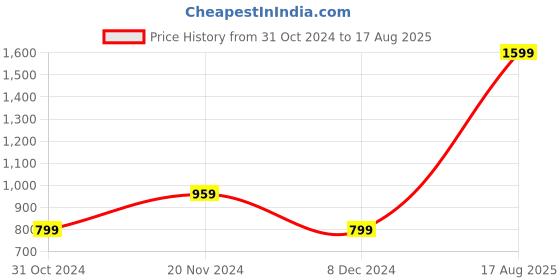 myntra.com SPYKAR Round Neck Short Sleeves Typography Printed Slim Fit Cotton T-shirt spykar Price History Graph from 31 Oct 2024 to 17 Aug 2025
