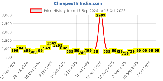 myntra.com SPYKAR Round Neck Sweatshirt spykar Price History Graph from 17 Sep 2024 to 14 Oct 2025