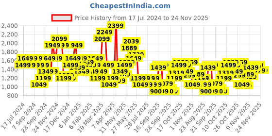 myntra.com SPYKAR Round Neck Sweatshirt spykar Price History Graph from 17 Jul 2024 to 24 Nov 2025