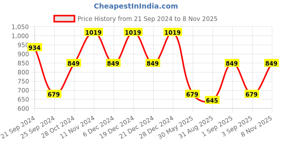 myntra.com SPYKAR Round Neck Typography Printed Cotton Slim Fit T-shirt spykar Price History Graph from 21 Sep 2024 to 8 Nov 2025