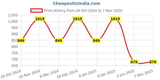 myntra.com SPYKAR Round Short Sleeves Printed Slim Fit Cotton T-shirt spykar Price History Graph from 26 Oct 2024 to 6 Nov 2025