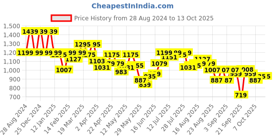 myntra.com SPYKAR Self Design High Rise Wide Leg Pleated Regular Trousers spykar Price History Graph from 28 Aug 2024 to 9 Oct 2025