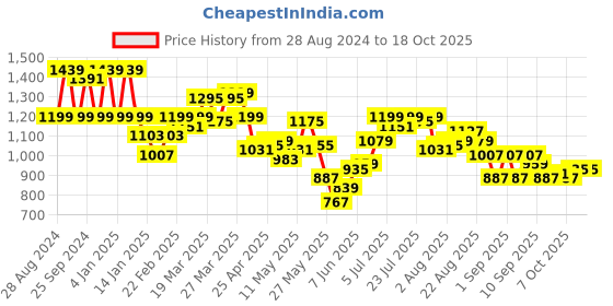 myntra.com SPYKAR Self Design High Rise Wide Leg Pleated Regular Trousers spykar Price History Graph from 28 Aug 2024 to 18 Oct 2025