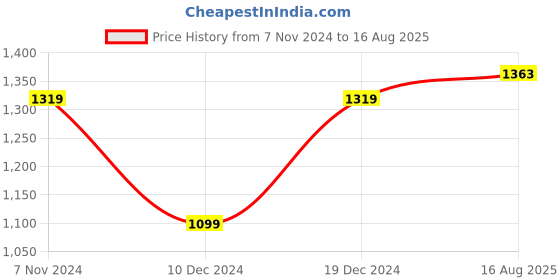 myntra.com SPYKAR Self Design Polo Collar Cotton Slim Fit T-shirt spykar Price History Graph from 7 Nov 2024 to 16 Aug 2025