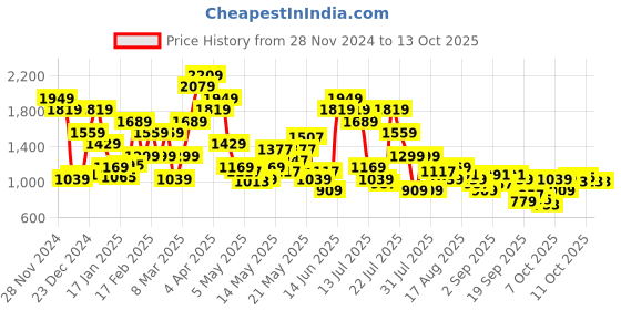 myntra.com SPYKAR Self Design Textured Relaxed Fit Knitted Shirt spykar Price History Graph from 28 Nov 2024 to 13 Oct 2025