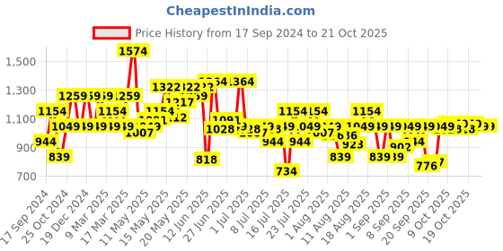 myntra.com SPYKAR Short Sleeves Cotton Casual Shirt spykar Price History Graph from 17 Sep 2024 to 20 Oct 2025