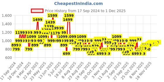 myntra.com SPYKAR Short Sleeves Regular Fit Cotton Tartan Checks Opaque Checked Casual Shirt spykar Price History Graph from 17 Sep 2024 to 1 Dec 2025