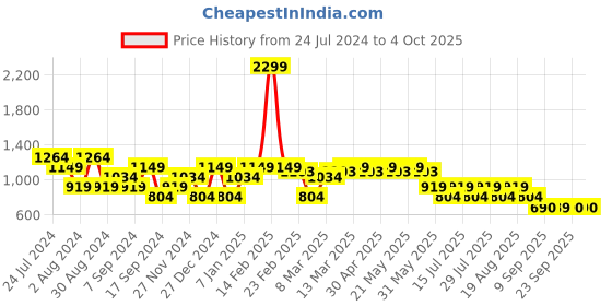 myntra.com SPYKAR Slim Fit Abstract Printed Casual Shirt spykar Price History Graph from 24 Jul 2024 to 4 Oct 2025
