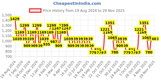myntra.com SPYKAR Slim Fit Abstract Printed Casual Shirt spykar Price History Graph from 19 Aug 2024 to 29 Nov 2025