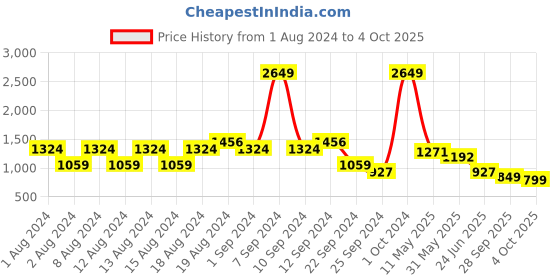 myntra.com SPYKAR Slim Fit Abstract Printed Opaque Casual Shirt spykar Price History Graph from 1 Aug 2024 to 4 Oct 2025