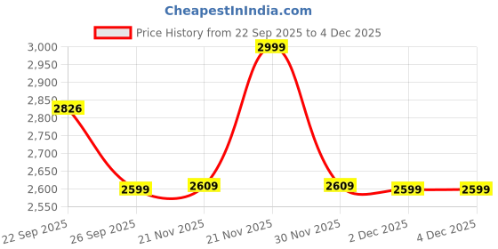 myntra.com SPYKAR Slim Fit Casual Sweaters spykar Price History Graph from 22 Sep 2025 to 3 Dec 2025