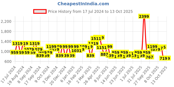 myntra.com SPYKAR Slim Fit Checked Pure Cotton Casual Shirt spykar Price History Graph from 17 Jul 2024 to 13 Oct 2025