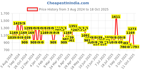 myntra.com SPYKAR Slim Fit Checked Pure Linen Casual Shirt spykar Price History Graph from 3 Aug 2024 to 18 Oct 2025