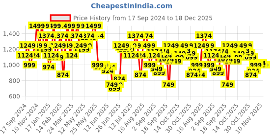 myntra.com SPYKAR Slim Fit Floral Opaque Cotton Printed Casual Shirt spykar Price History Graph from 17 Sep 2024 to 18 Dec 2025