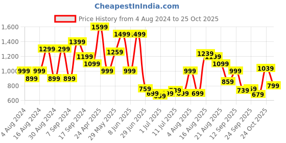 myntra.com SPYKAR Slim Fit Floral Printed Pure Cotton Casual Shirt spykar Price History Graph from 4 Aug 2024 to 25 Oct 2025