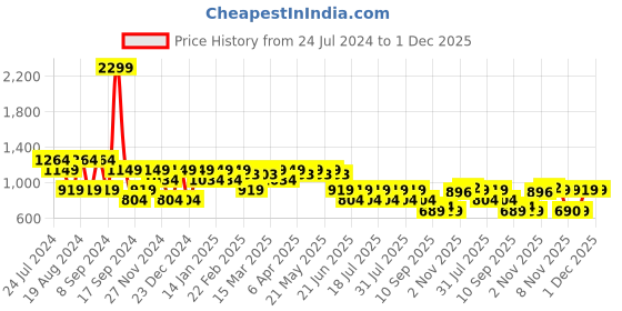myntra.com SPYKAR Slim Fit Geometric Printed Casual Shirt spykar Price History Graph from 24 Jul 2024 to 30 Nov 2025