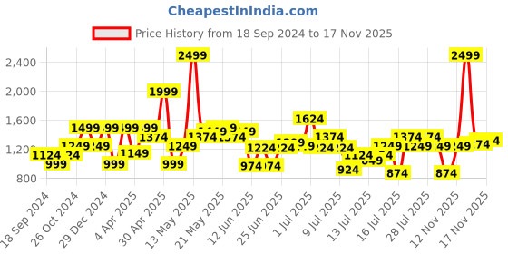 myntra.com SPYKAR Slim Fit Opaque Cotton Casual Shirt spykar Price History Graph from 18 Sep 2024 to 17 Nov 2025