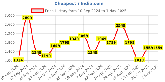 myntra.com SPYKAR Slim Fit Opaque Striped Pure Cotton Casual Shirt spykar Price History Graph from 10 Sep 2024 to 1 Nov 2025