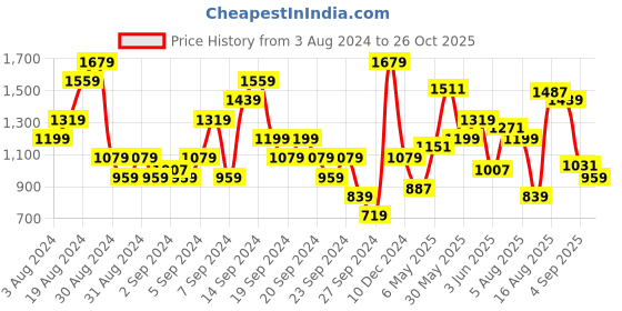 myntra.com SPYKAR Slim Fit Printed Pure Cotton Casual Shirt spykar Price History Graph from 3 Aug 2024 to 26 Oct 2025