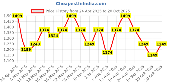 myntra.com SPYKAR Slim Fit Pure Cotton Casual Shirt spykar Price History Graph from 24 Apr 2025 to 20 Oct 2025