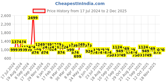 myntra.com SPYKAR Slim Fit Tartan Checks Opaque Checked Cotton Casual Shirt spykar Price History Graph from 17 Jul 2024 to 2 Dec 2025