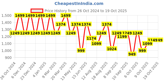 myntra.com SPYKAR Slim Fit Tartan Checks Opaque Checked Cotton Casual Shirt spykar Price History Graph from 26 Oct 2024 to 13 Oct 2025