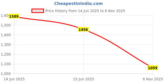 myntra.com SPYKAR Slim Fit Tartan Checks Opaque Cotton Casual Shirt spykar Price History Graph from 14 Jun 2025 to 6 Nov 2025