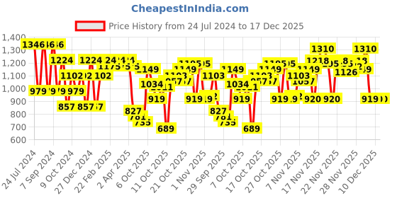 myntra.com SPYKAR Slim Fit Vertical Striped Casual Shirt spykar Price History Graph from 24 Jul 2024 to 17 Dec 2025