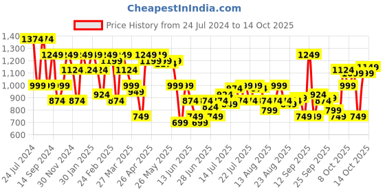 myntra.com SPYKAR Slim Fit Windowpane Checked Button-Down Collar Cotton Casual Shirt spykar Price History Graph from 24 Jul 2024 to 14 Oct 2025