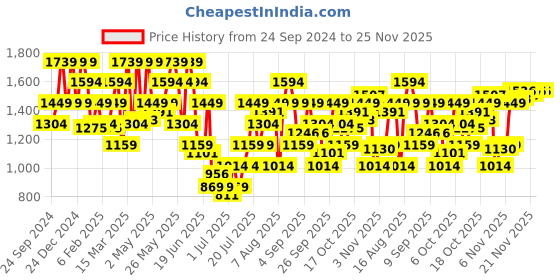 myntra.com SPYKAR Slim Fit Windowpane Checks Opaque Checked Cotton Casual Shirt spykar Price History Graph from 24 Sep 2024 to 24 Nov 2025