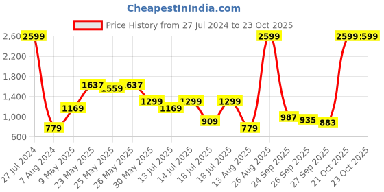 myntra.com SPYKAR Solid Casual Shirt spykar Price History Graph from 27 Jul 2024 to 21 Oct 2025