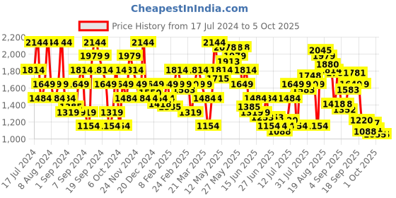 myntra.com SPYKAR Solid Front-Open Sweatshirt spykar Price History Graph from 17 Jul 2024 to 5 Oct 2025