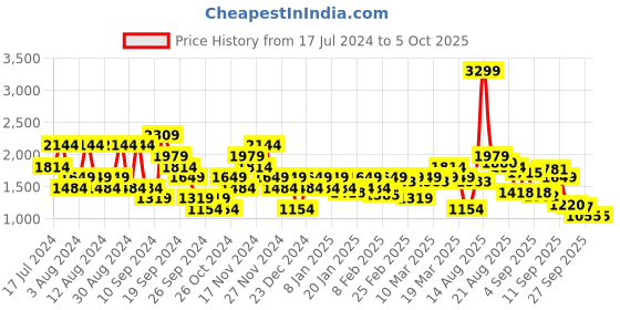 myntra.com SPYKAR Solid Front-Open Sweatshirt spykar Price History Graph from 17 Jul 2024 to 5 Oct 2025