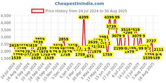 myntra.com SPYKAR Solid Lightweight Bomber Jacket spykar Price History Graph from 24 Jul 2024 to 30 Aug 2025