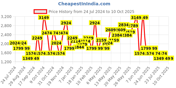 myntra.com SPYKAR Solid Long Sleeves Bomber Jacket spykar Price History Graph from 24 Jul 2024 to 9 Oct 2025