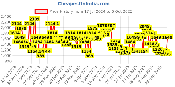 myntra.com SPYKAR Solid Long Sleeves Front-Open Sweatshirt spykar Price History Graph from 17 Jul 2024 to 5 Oct 2025