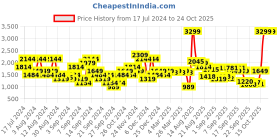 myntra.com SPYKAR Solid Long Sleeves Pullover Sweatshirt spykar Price History Graph from 17 Jul 2024 to 24 Oct 2025