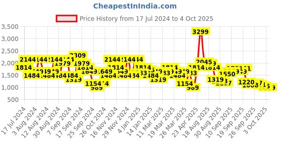 myntra.com SPYKAR Solid Long Sleeves Pullover Sweatshirt spykar Price History Graph from 17 Jul 2024 to 3 Oct 2025